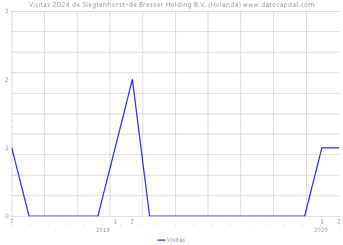 Visitas 2024 de Slegtenhorst-de Bresser Holding B.V. (Holanda) 