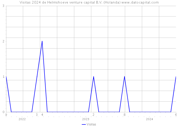 Visitas 2024 de Helmshoeve venture capital B.V. (Holanda) 