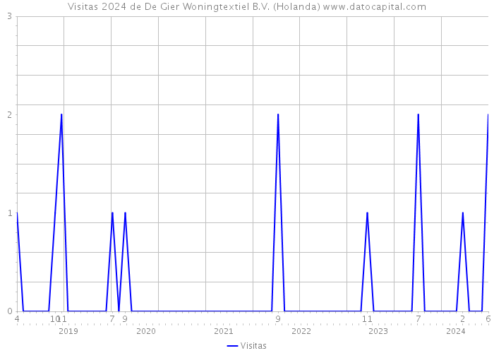 Visitas 2024 de De Gier Woningtextiel B.V. (Holanda) 