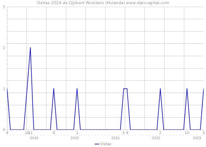 Visitas 2024 de Gijsbert Woelders (Holanda) 