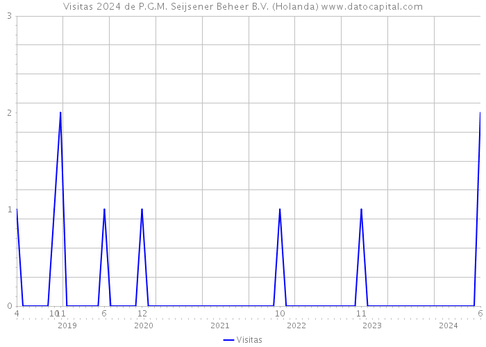 Visitas 2024 de P.G.M. Seijsener Beheer B.V. (Holanda) 