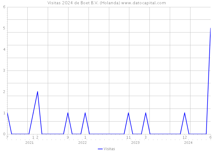 Visitas 2024 de Boet B.V. (Holanda) 