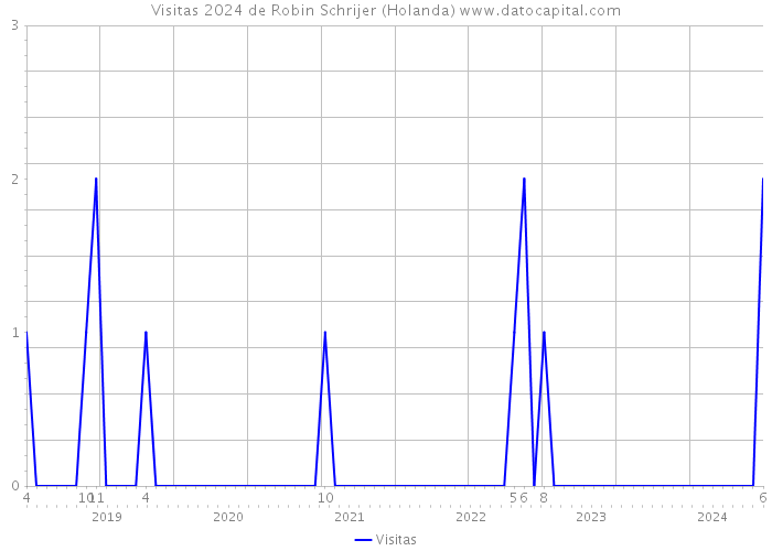 Visitas 2024 de Robin Schrijer (Holanda) 