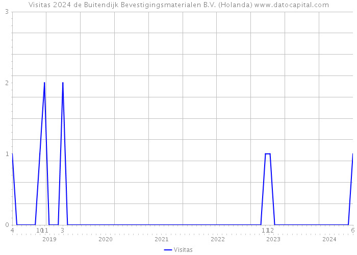 Visitas 2024 de Buitendijk Bevestigingsmaterialen B.V. (Holanda) 