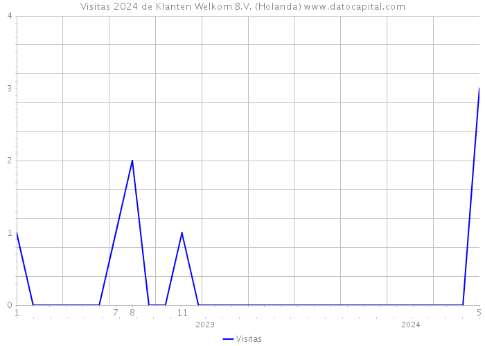 Visitas 2024 de Klanten Welkom B.V. (Holanda) 