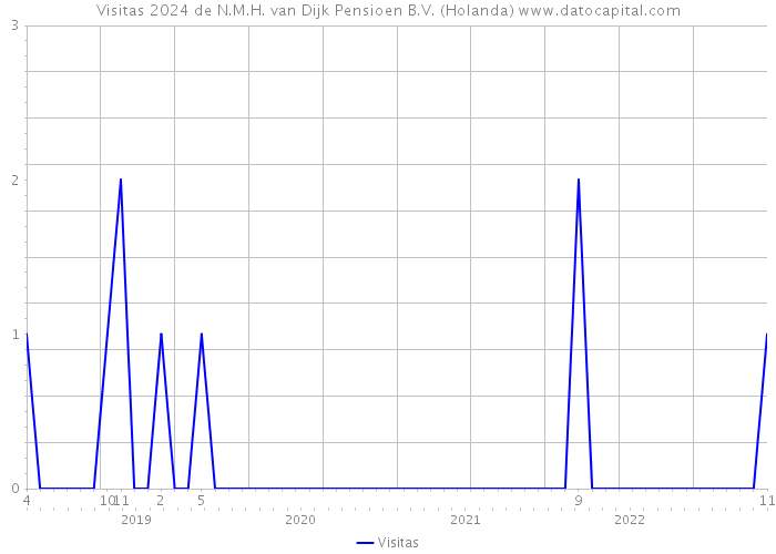 Visitas 2024 de N.M.H. van Dijk Pensioen B.V. (Holanda) 