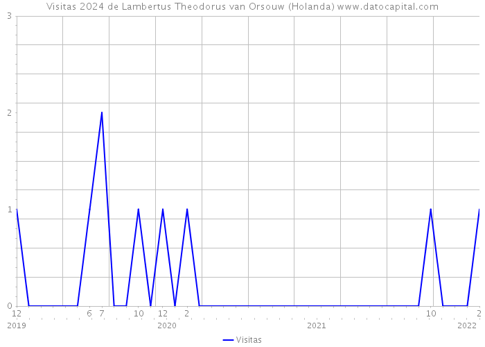 Visitas 2024 de Lambertus Theodorus van Orsouw (Holanda) 