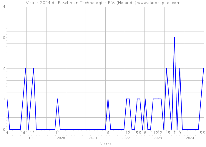 Visitas 2024 de Boschman Technologies B.V. (Holanda) 