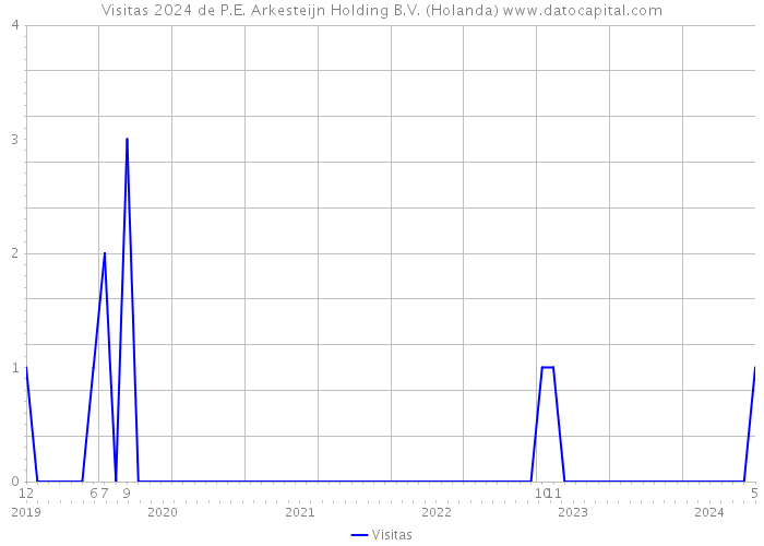 Visitas 2024 de P.E. Arkesteijn Holding B.V. (Holanda) 