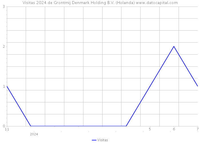 Visitas 2024 de Grontmij Denmark Holding B.V. (Holanda) 