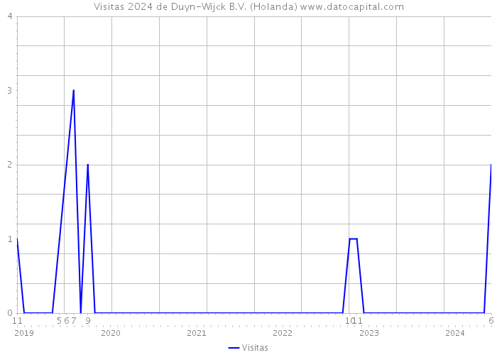 Visitas 2024 de Duyn-Wijck B.V. (Holanda) 