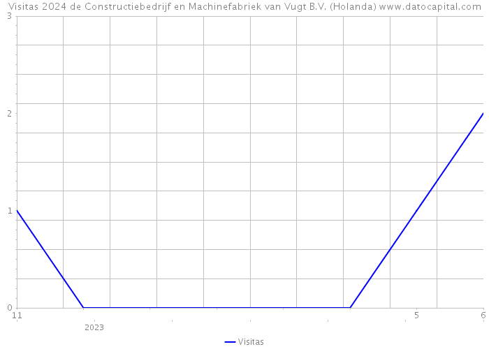 Visitas 2024 de Constructiebedrijf en Machinefabriek van Vugt B.V. (Holanda) 