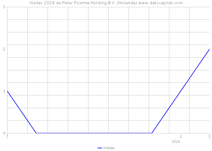 Visitas 2024 de Peter Postma Holding B.V. (Holanda) 