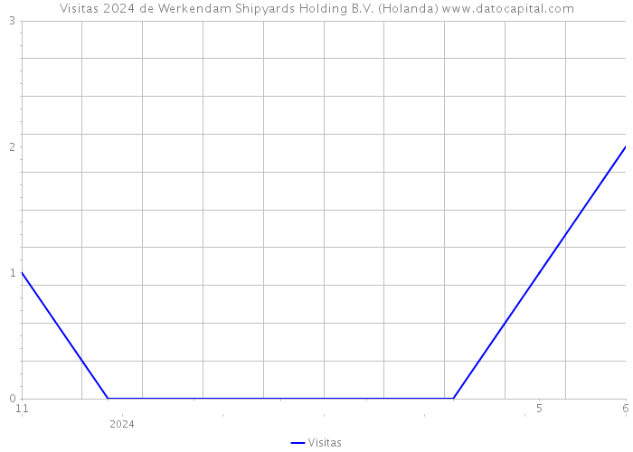 Visitas 2024 de Werkendam Shipyards Holding B.V. (Holanda) 