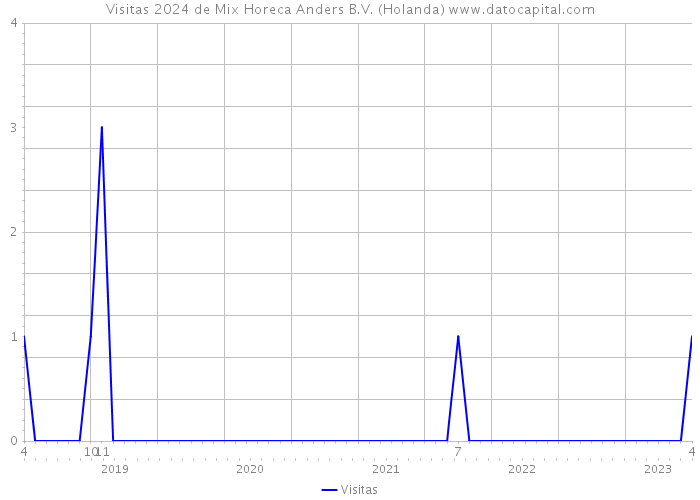 Visitas 2024 de Mix Horeca Anders B.V. (Holanda) 