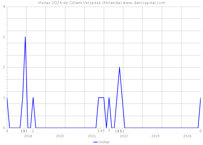 Visitas 2024 de Giliam Verspeek (Holanda) 