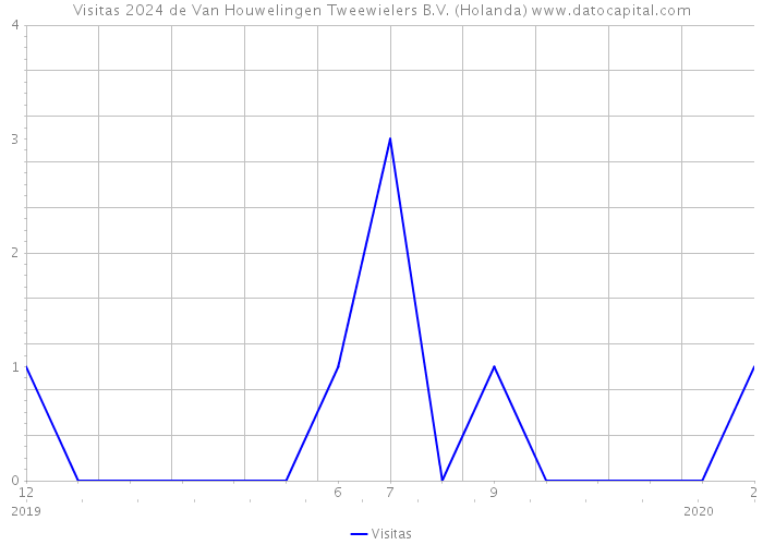 Visitas 2024 de Van Houwelingen Tweewielers B.V. (Holanda) 