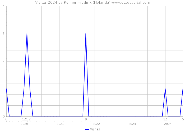 Visitas 2024 de Reinier Hiddink (Holanda) 