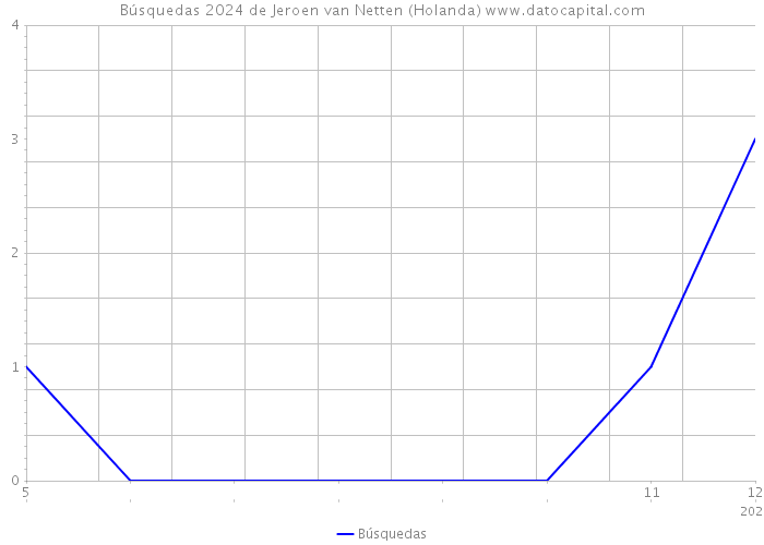 Búsquedas 2024 de Jeroen van Netten (Holanda) 