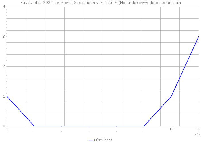 Búsquedas 2024 de Michel Sebastiaan van Netten (Holanda) 