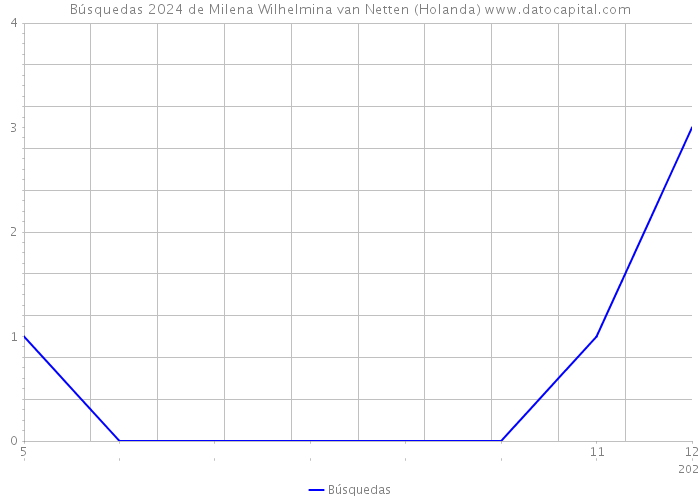 Búsquedas 2024 de Milena Wilhelmina van Netten (Holanda) 