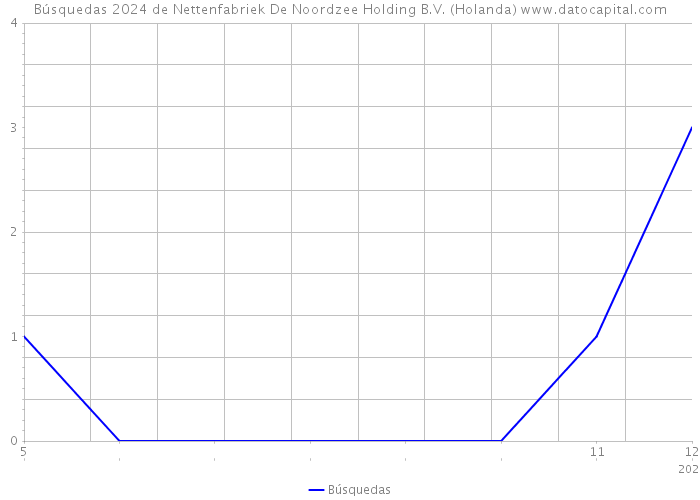 Búsquedas 2024 de Nettenfabriek De Noordzee Holding B.V. (Holanda) 