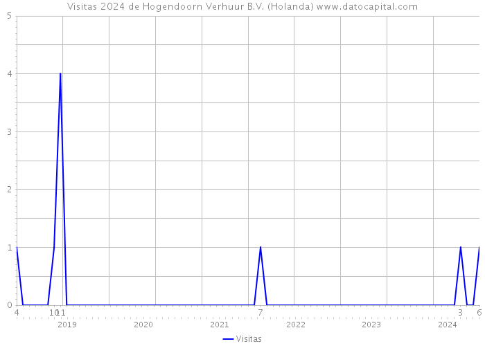 Visitas 2024 de Hogendoorn Verhuur B.V. (Holanda) 