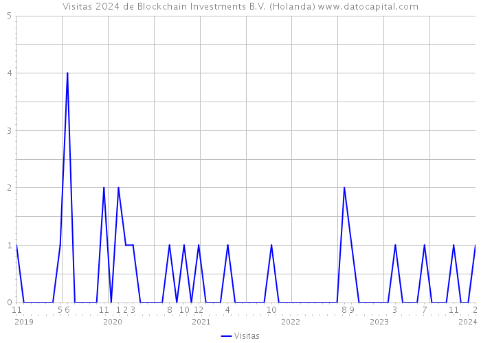 Visitas 2024 de Blockchain Investments B.V. (Holanda) 