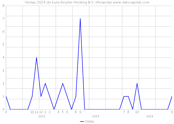 Visitas 2024 de Kutschruiter Holding B.V. (Holanda) 