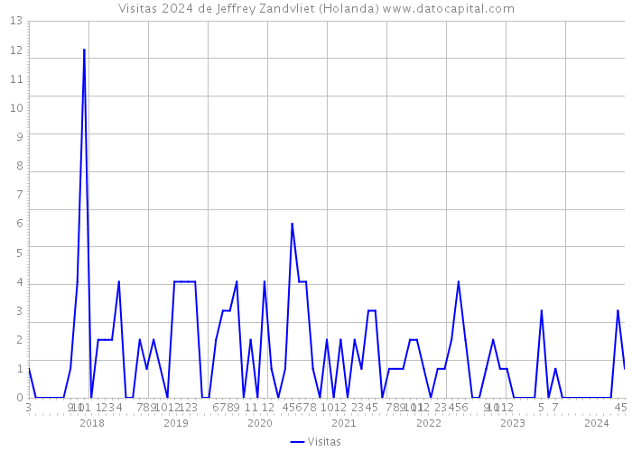 Visitas 2024 de Jeffrey Zandvliet (Holanda) 