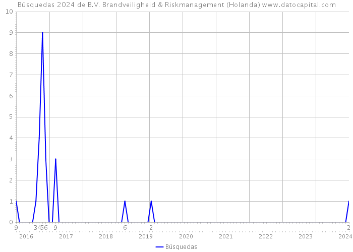 Búsquedas 2024 de B.V. Brandveiligheid & Riskmanagement (Holanda) 