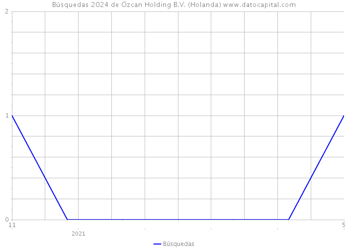 Búsquedas 2024 de Özcan Holding B.V. (Holanda) 