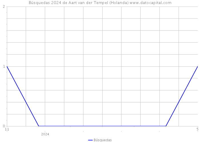 Búsquedas 2024 de Aart van der Tempel (Holanda) 