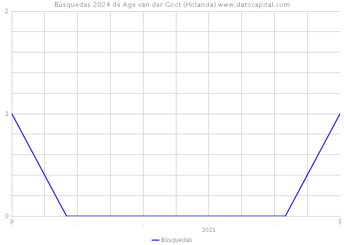 Búsquedas 2024 de Age van der Goot (Holanda) 