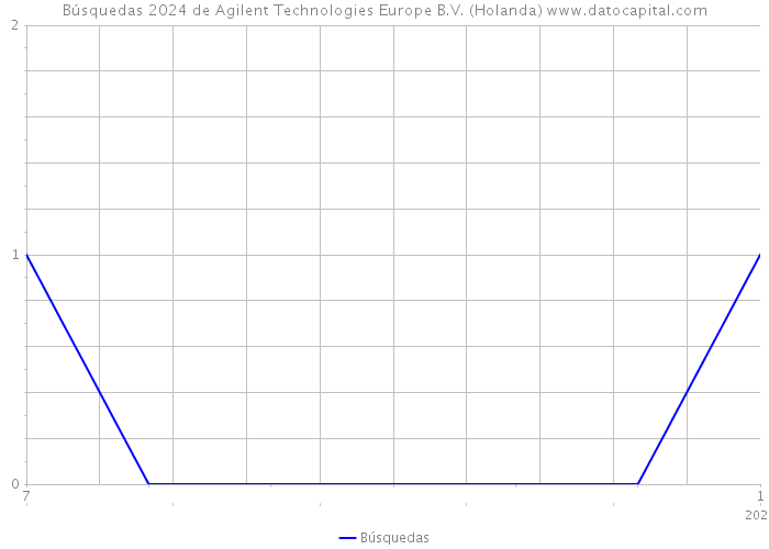 Búsquedas 2024 de Agilent Technologies Europe B.V. (Holanda) 