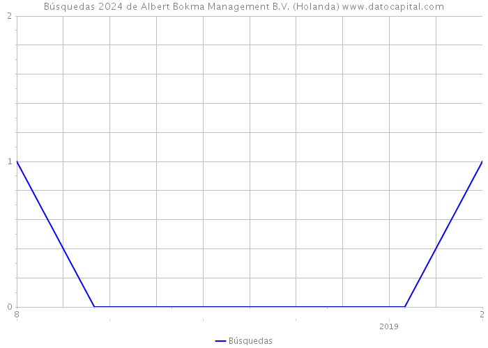 Búsquedas 2024 de Albert Bokma Management B.V. (Holanda) 