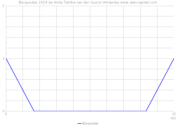 Búsquedas 2024 de Alida Talitha van der Vuurst (Holanda) 