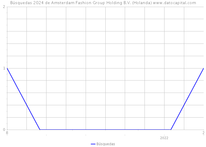 Búsquedas 2024 de Amsterdam Fashion Group Holding B.V. (Holanda) 