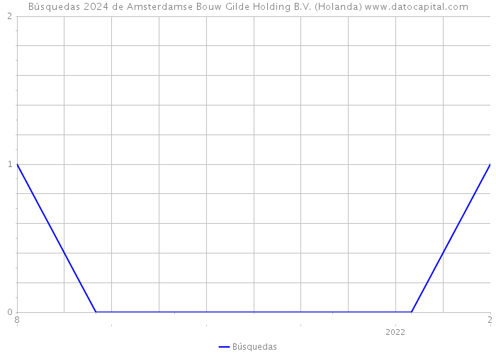Búsquedas 2024 de Amsterdamse Bouw Gilde Holding B.V. (Holanda) 