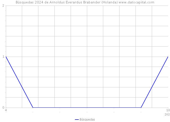 Búsquedas 2024 de Arnoldus Everardus Brabander (Holanda) 