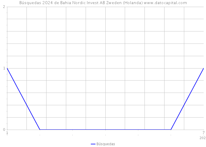 Búsquedas 2024 de Bahia Nordic Invest AB Zweden (Holanda) 