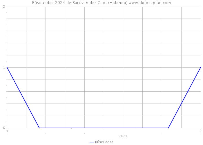 Búsquedas 2024 de Bart van der Goot (Holanda) 