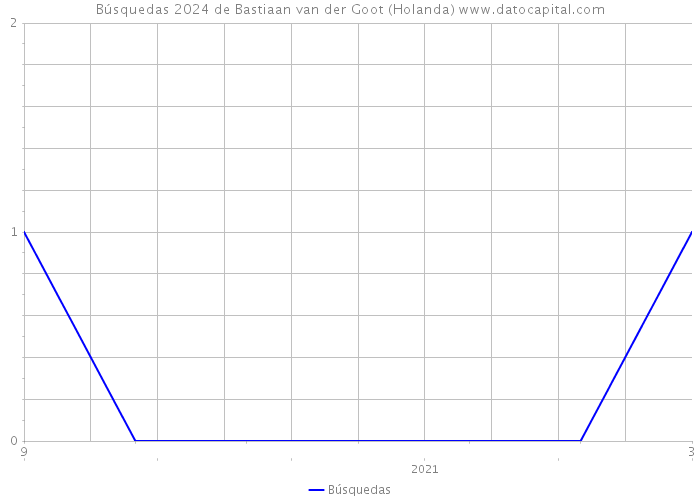 Búsquedas 2024 de Bastiaan van der Goot (Holanda) 