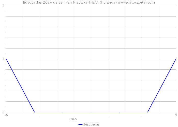 Búsquedas 2024 de Ben van Nieuwkerk B.V. (Holanda) 