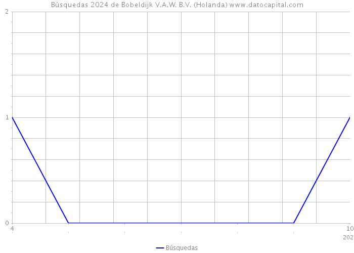 Búsquedas 2024 de Bobeldijk V.A.W. B.V. (Holanda) 