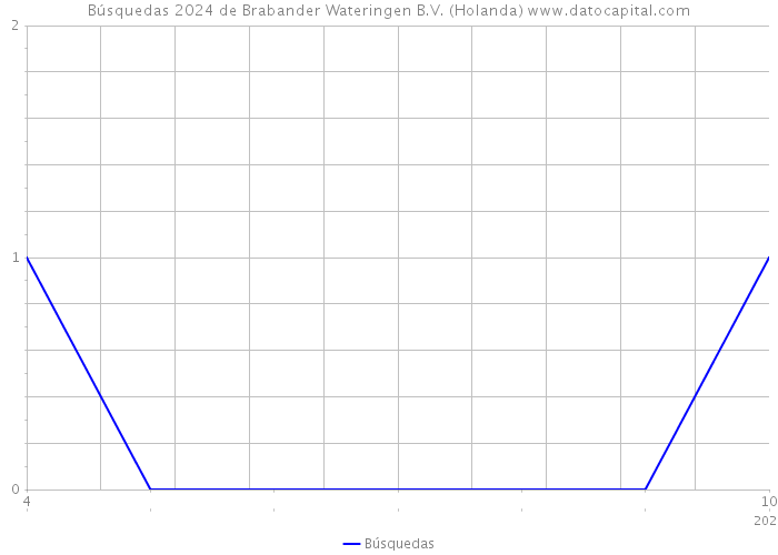 Búsquedas 2024 de Brabander Wateringen B.V. (Holanda) 