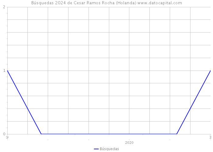Búsquedas 2024 de Cesar Ramos Rocha (Holanda) 