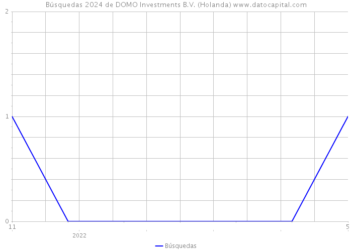 Búsquedas 2024 de DOMO Investments B.V. (Holanda) 