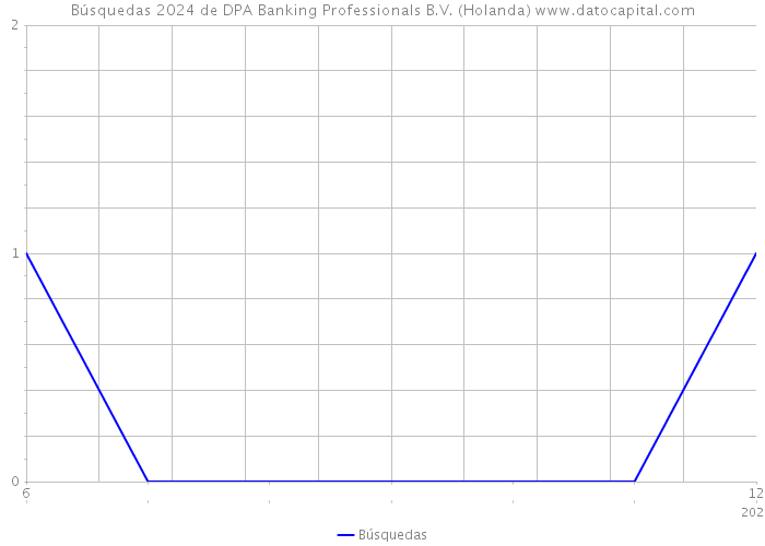 Búsquedas 2024 de DPA Banking Professionals B.V. (Holanda) 