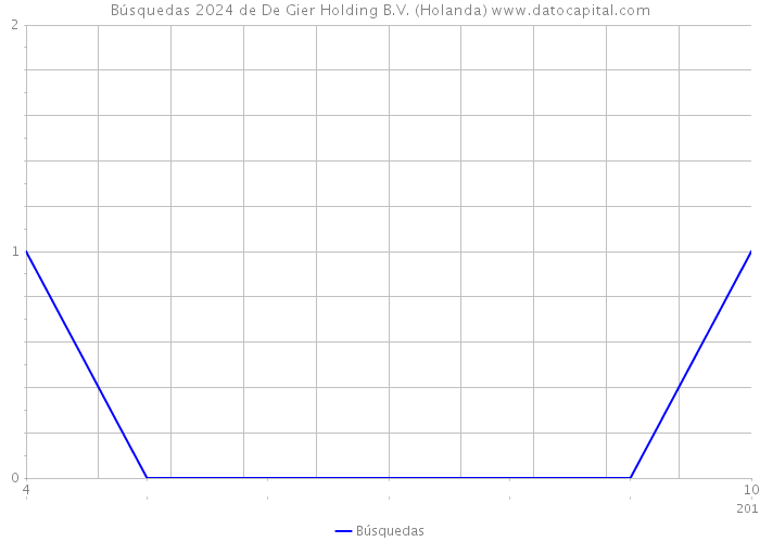 Búsquedas 2024 de De Gier Holding B.V. (Holanda) 